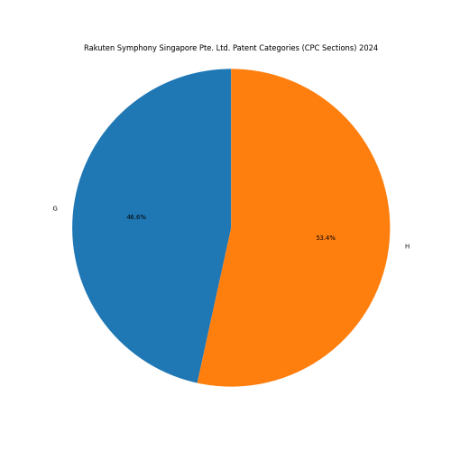 Rakuten Symphony Singapore Pte. Ltd. Patent Categories 2024 - Up to June 2024