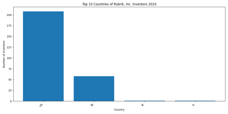 Rubrik, Inc. Inventor Countries 2024 - Up to June 2024