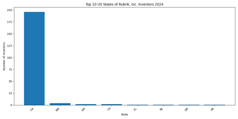 Rubrik, Inc. Inventor States 2024 - Up to June 2024