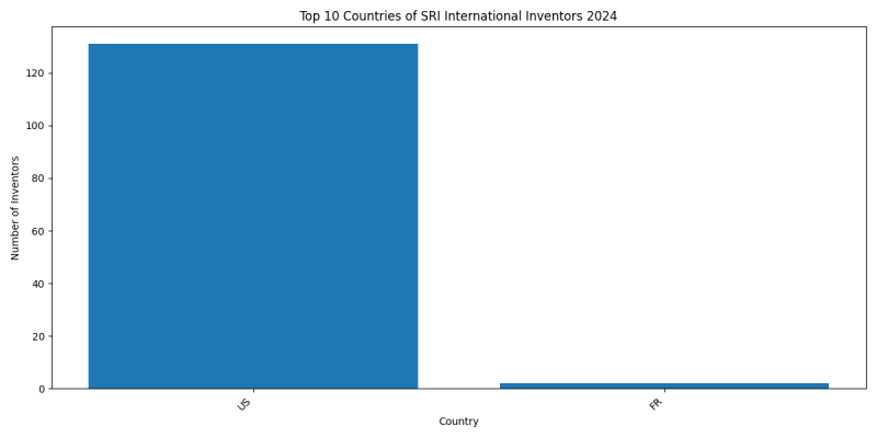 SRI International Inventor Countries 2024 - Up to June 2024