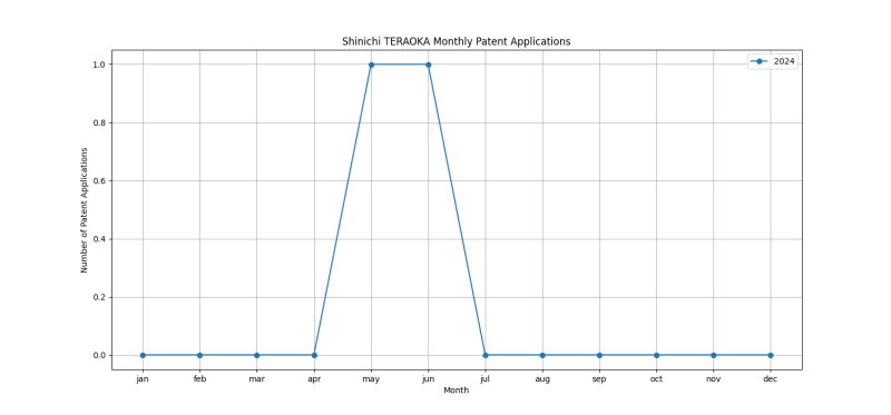 Shinichi TERAOKA Monthly Patent Applications.png