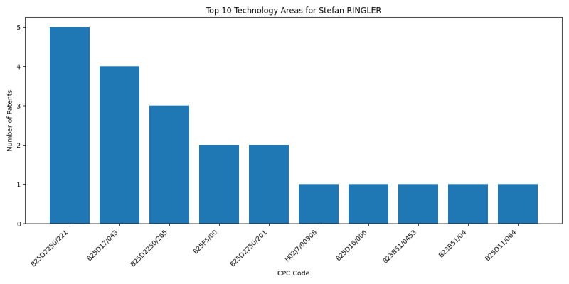 Stefan RINGLER Top Technology Areas.png