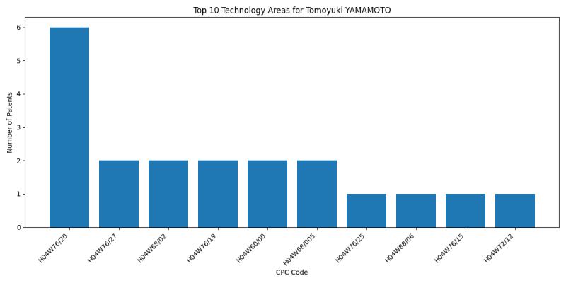 Tomoyuki YAMAMOTO Top Technology Areas.png