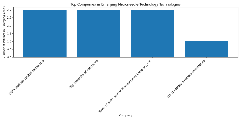 Top Companies in Emerging Microneedle Technology Technologies.png