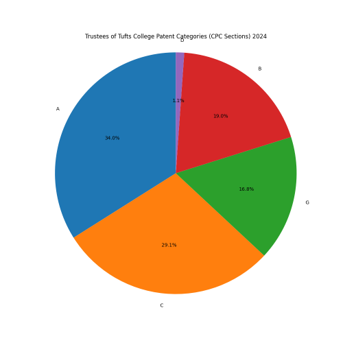 Trustees of Tufts College Patent Categories 2024 - Up to June 2024