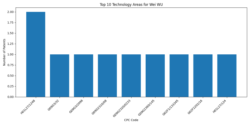 Wei WU Top Technology Areas.png