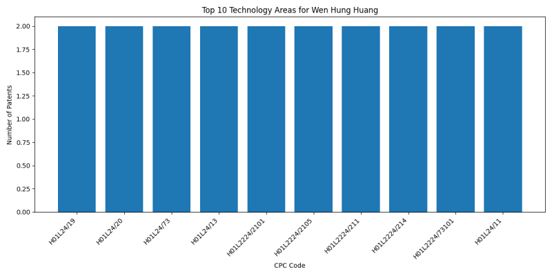 Wen Hung Huang Top Technology Areas.png