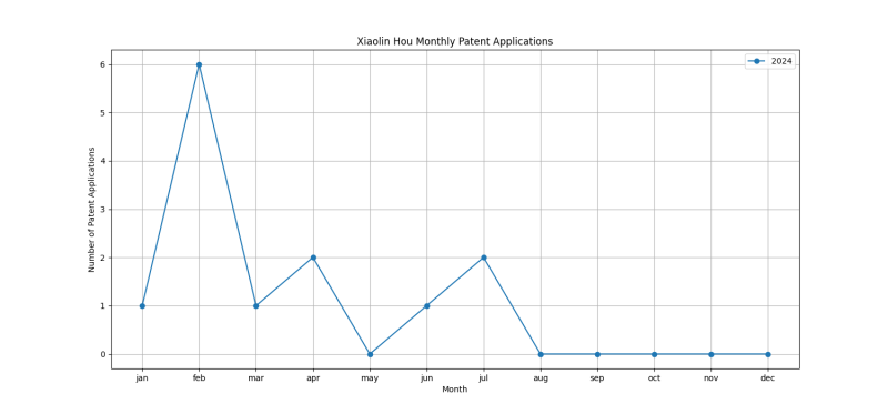 Xiaolin Hou Monthly Patent Applications.png