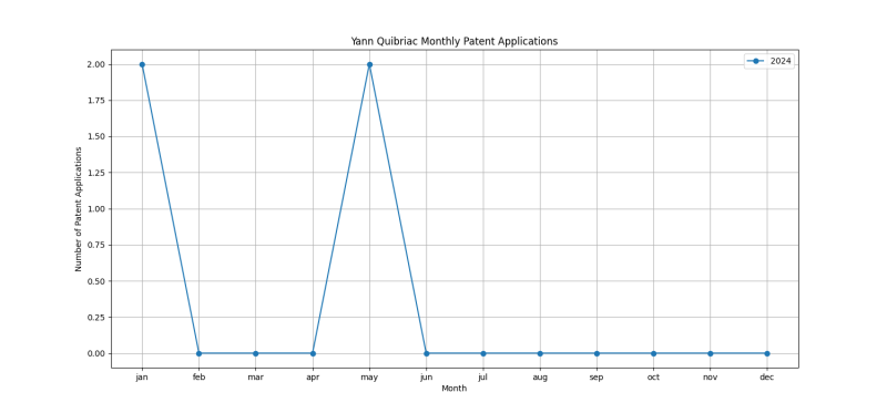 Yann Quibriac Monthly Patent Applications.png