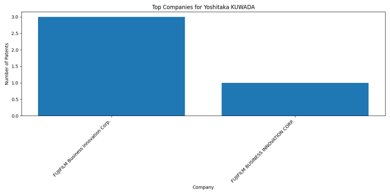 Yoshitaka KUWADA Top Companies.png