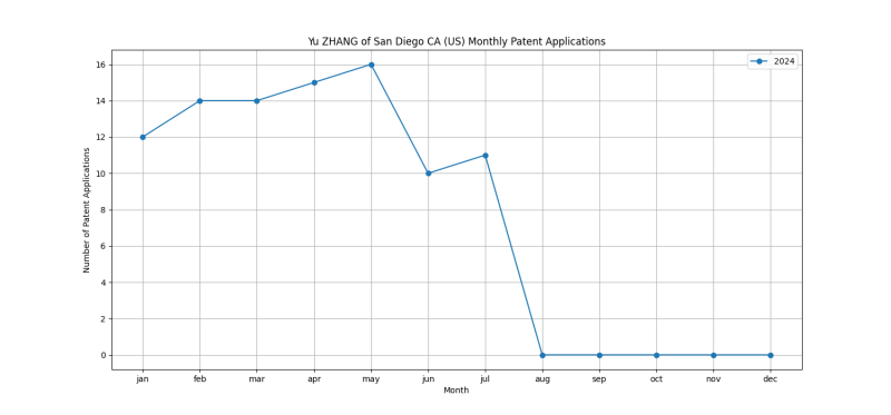 Yu ZHANG of San Diego CA (US) Monthly Patent Applications.png