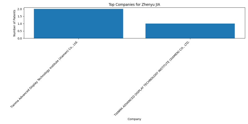 Zhenyu JIA Top Companies.png