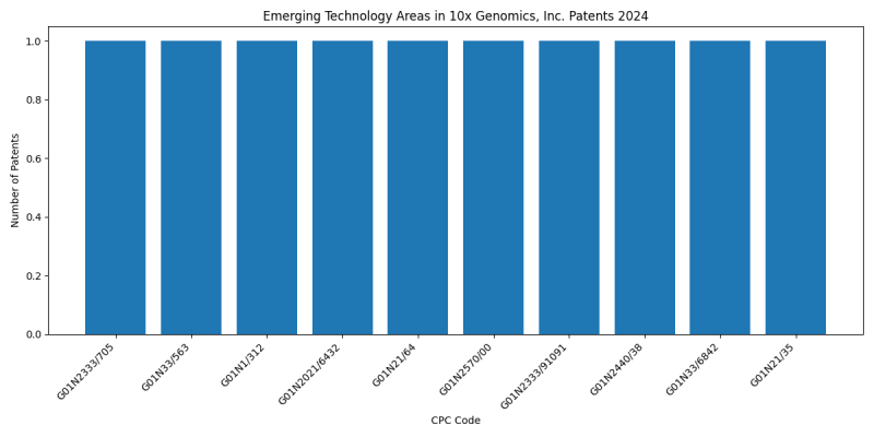 10x Genomics, Inc. Top Emerging Technology Areas 2024 - Up to June 2024