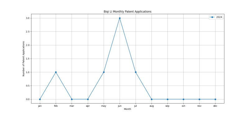 Biqi LI Monthly Patent Applications.png