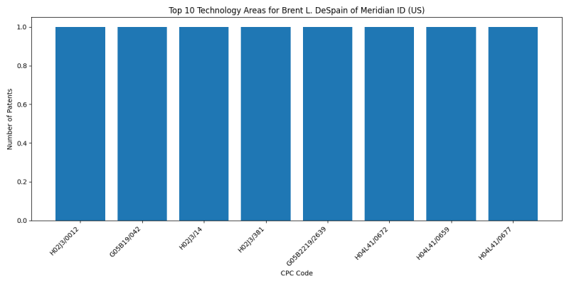 Brent L. DeSpain of Meridian ID (US) Top Technology Areas.png