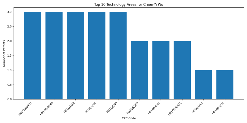 Chien-Yi Wu Top Technology Areas.png