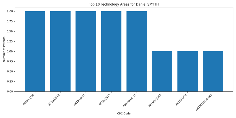 Daniel SMYTH Top Technology Areas.png