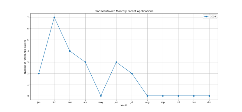 Elad Mentovich Monthly Patent Applications.png