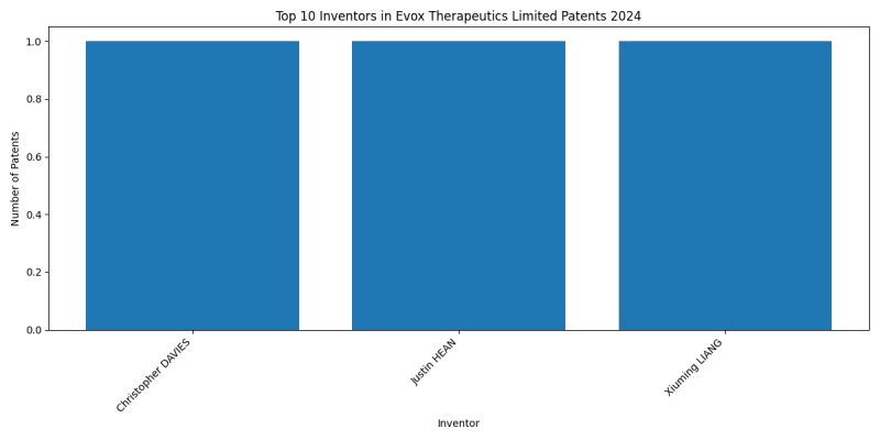 Evox Therapeutics Limited Top Inventors 2024 - Up to September 2024