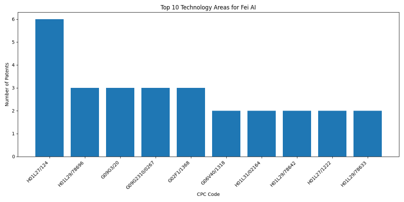 Fei AI Top Technology Areas.png