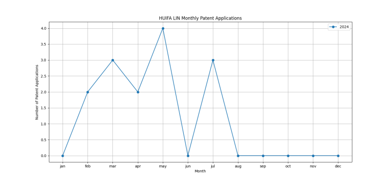 HUIFA LIN Monthly Patent Applications.png