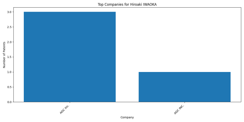 Hiroaki IWAOKA Top Companies.png