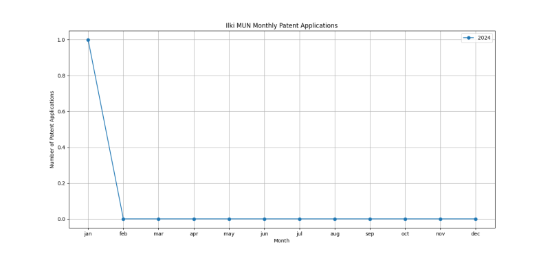 Ilki MUN Monthly Patent Applications.png