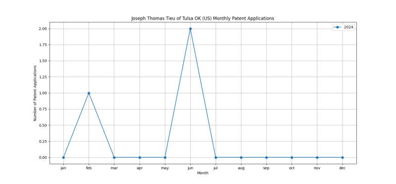 Joseph Thomas Tieu of Tulsa OK (US) Monthly Patent Applications.png