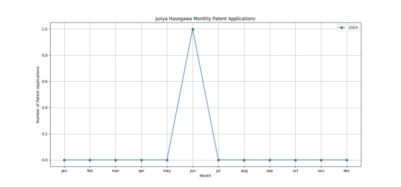 Junya Hasegawa Monthly Patent Applications.png