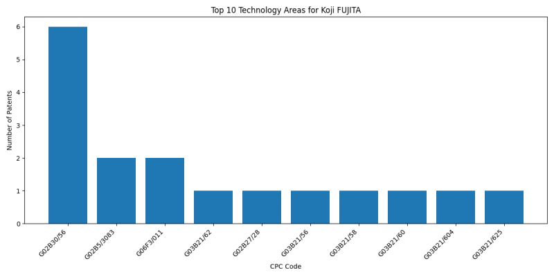 Koji FUJITA Top Technology Areas.png