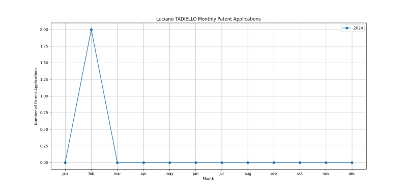 Luciano TADIELLO Monthly Patent Applications.png