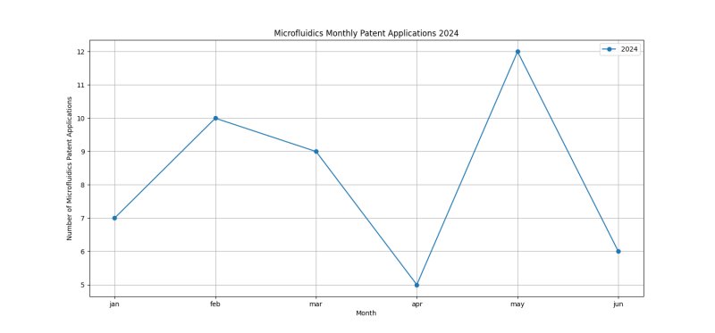 Microfluidics Monthly Patent Applications 2024 - Up to June 2024.png