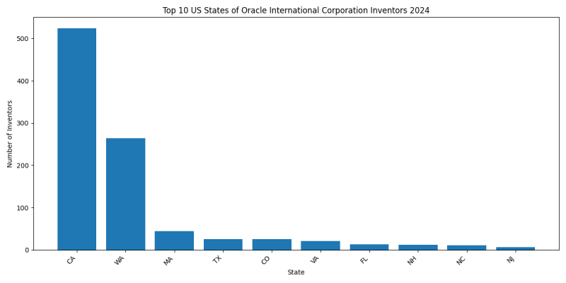 Oracle International Corporation Inventor States 2024 - Up to June 2024