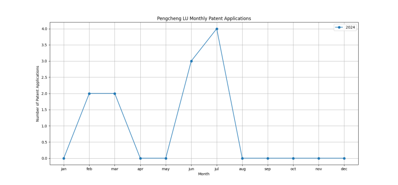 Pengcheng LU Monthly Patent Applications.png