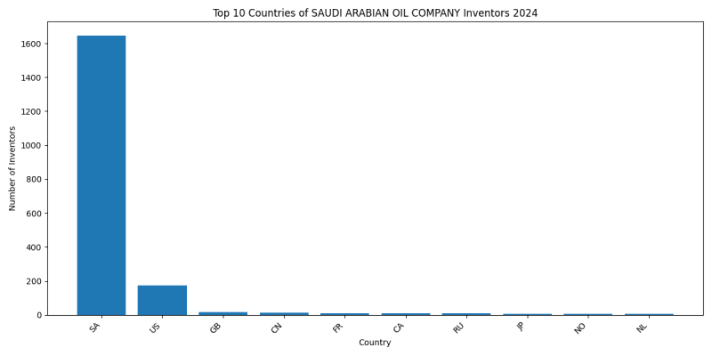 SAUDI ARABIAN OIL COMPANY Inventor Countries 2024 - Up to June 2024