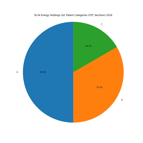 SU-N Energy Holdings Ltd. Patent Categories 2024 - Up to June 2024