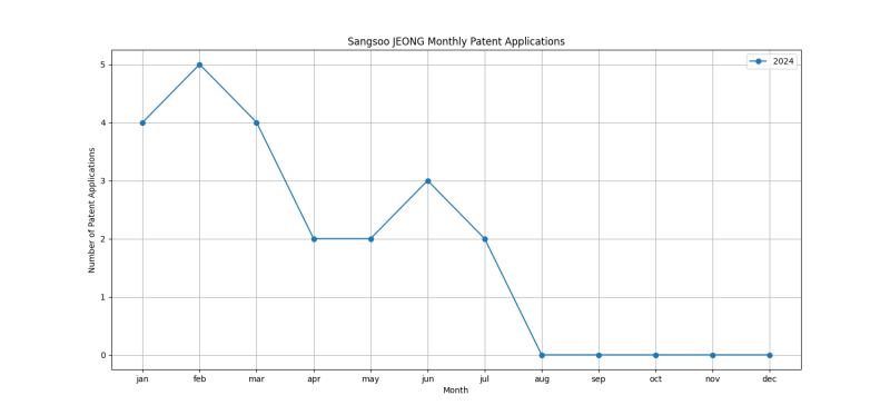 Sangsoo JEONG Monthly Patent Applications.png