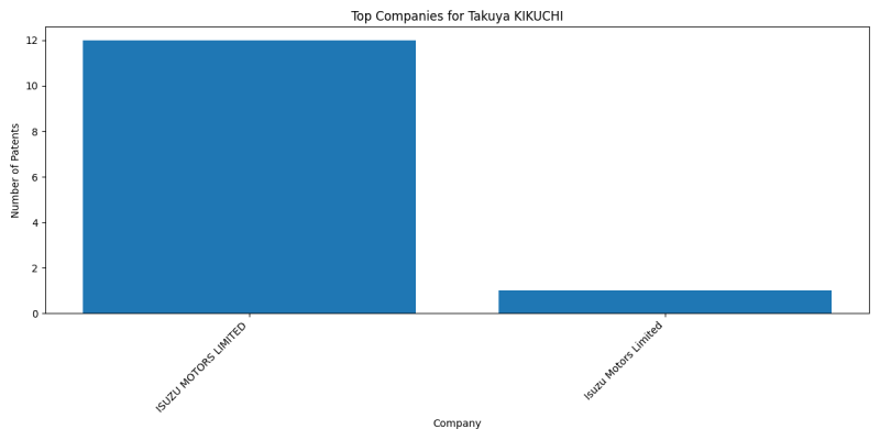 Takuya KIKUCHI Top Companies.png