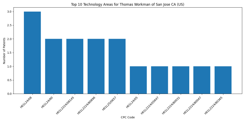 Thomas Workman of San Jose CA (US) Top Technology Areas.png