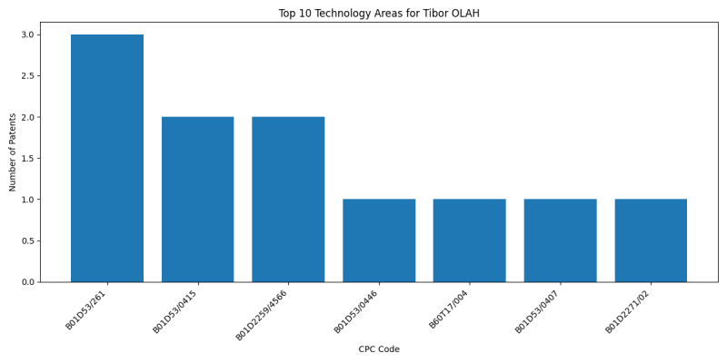 Tibor OLAH Top Technology Areas.png