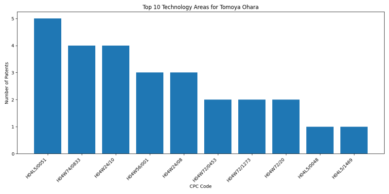 Tomoya Ohara Top Technology Areas.png