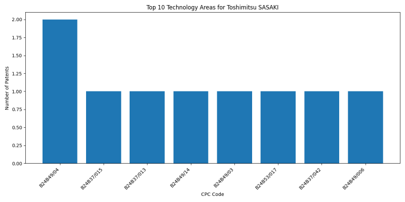 Toshimitsu SASAKI Top Technology Areas.png