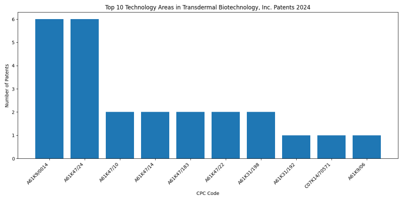 Transdermal Biotechnology, Inc. Top Technology Areas 2024 - Up to September 2024