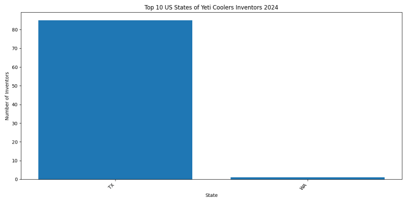 Yeti Coolers Inventor States 2024 - Up to June 2024