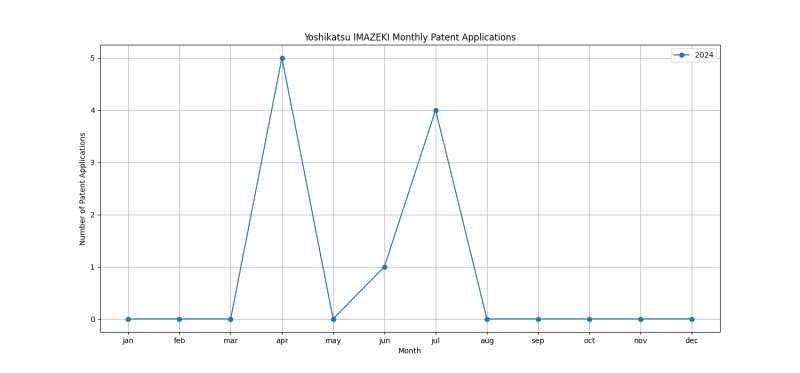 Yoshikatsu IMAZEKI Monthly Patent Applications.png