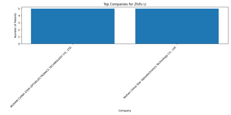 Zhifu LI Top Companies.png