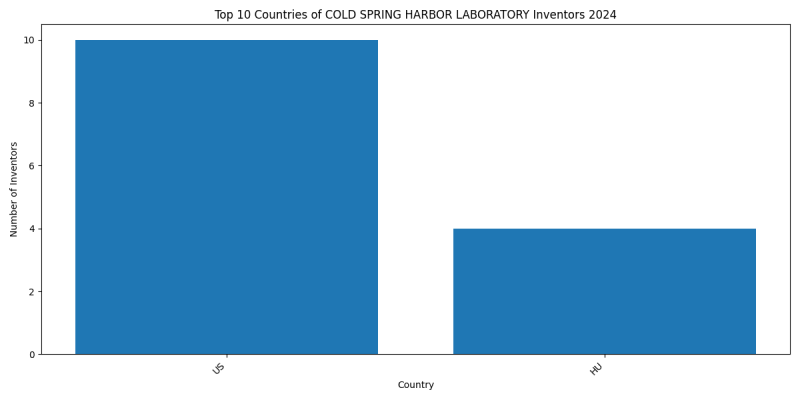 COLD SPRING HARBOR LABORATORY Inventor Countries 2024 - Up to June 2024