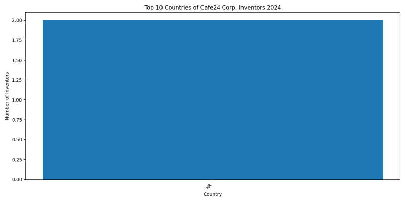 Cafe24 Corp. Inventor Countries 2024 - Up to June 2024