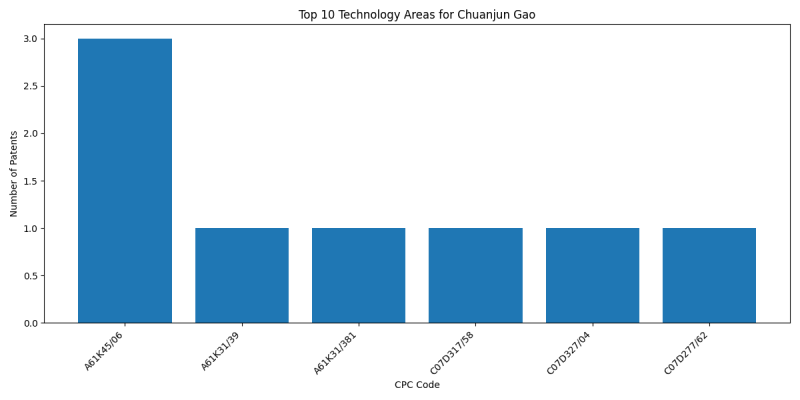 Chuanjun Gao Top Technology Areas.png