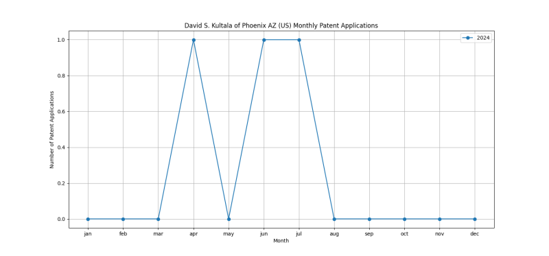 David S. Kultala of Phoenix AZ (US) Monthly Patent Applications.png